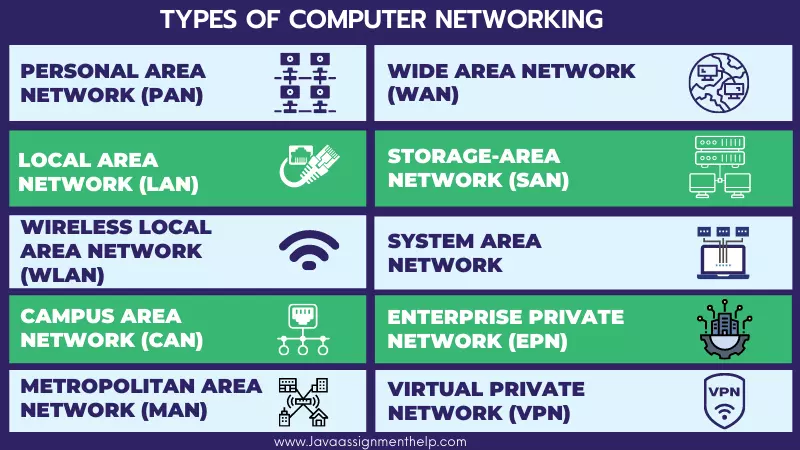 Types Of Computer Networking