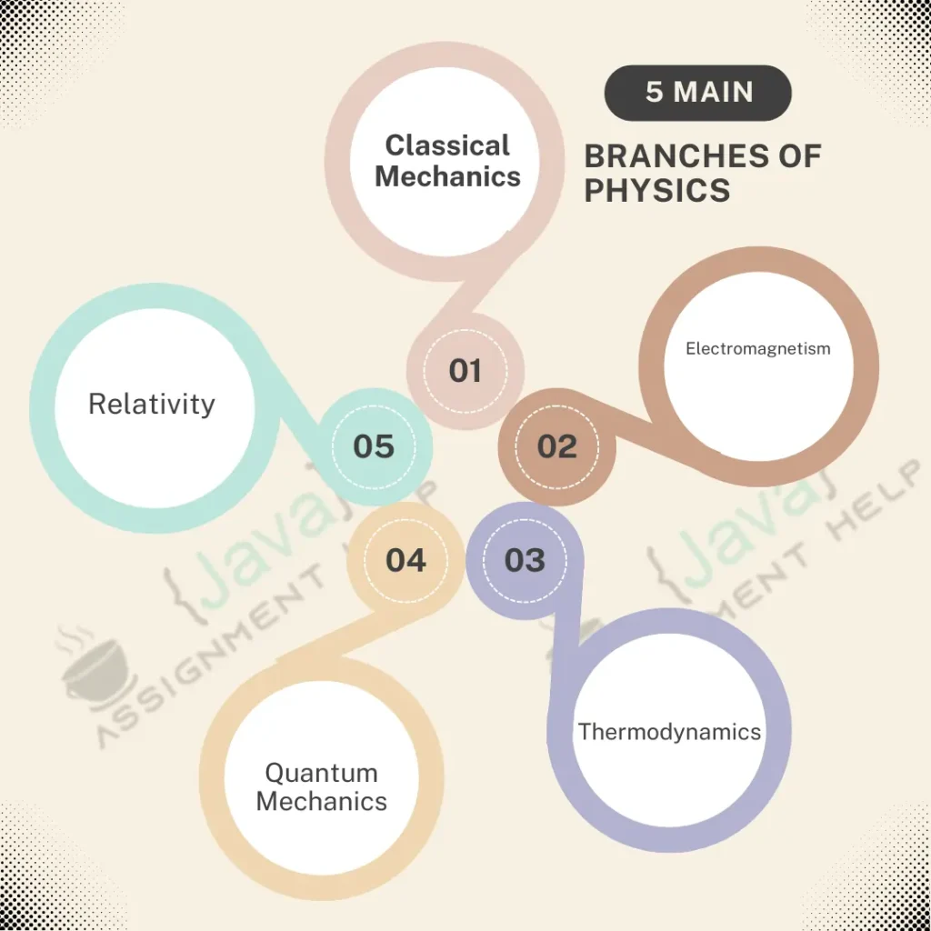 5 Main Branches Of Physics 
